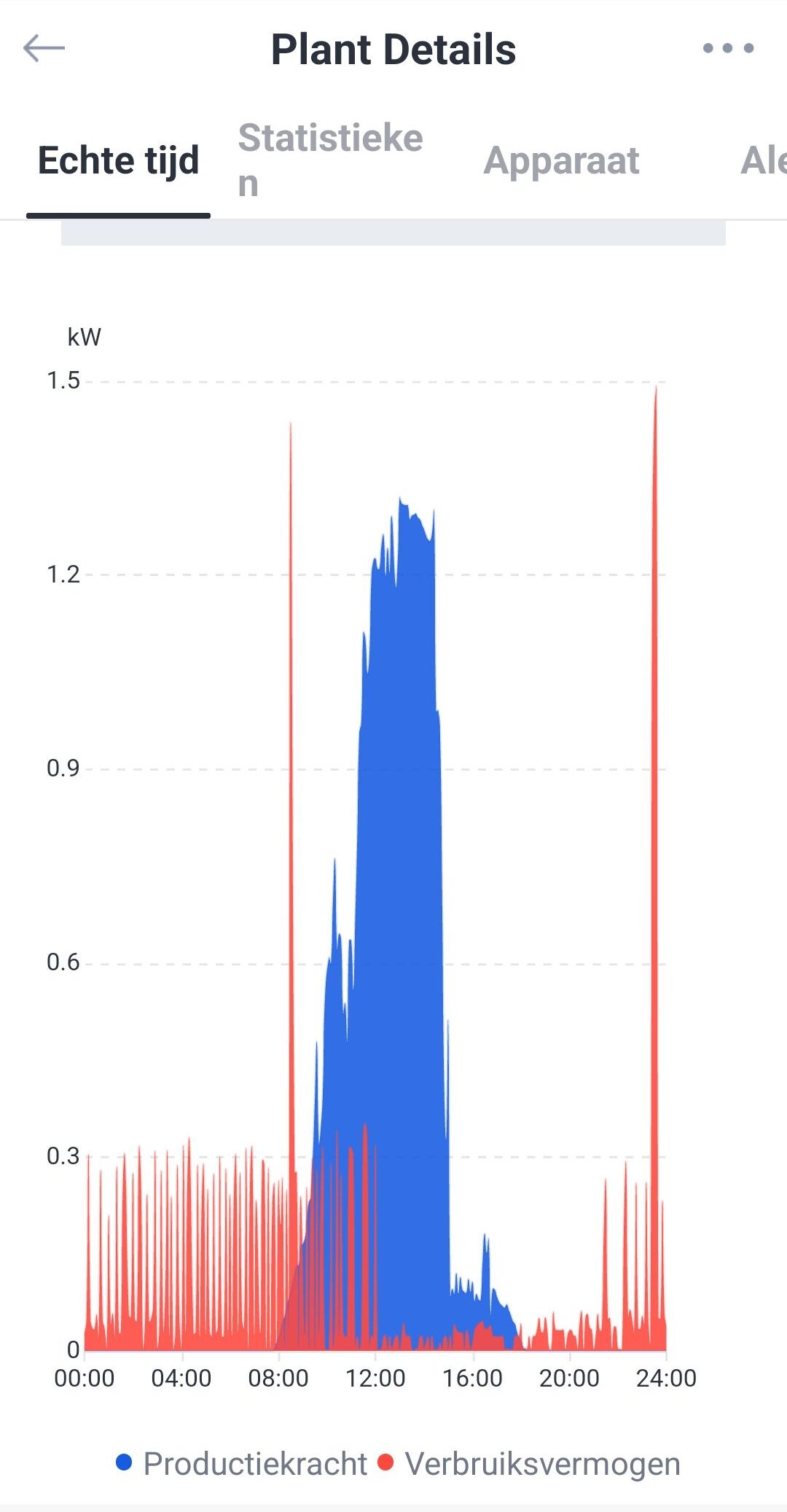 opbrengst + belasting