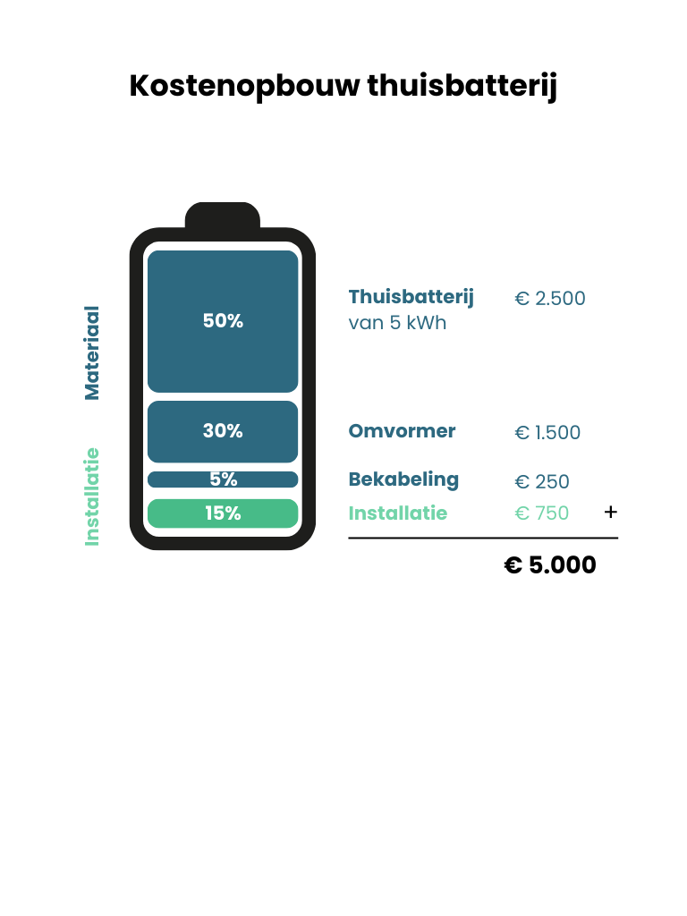 Kostenopbouw thuisbatterij Kostenopbouw thuisbatterij