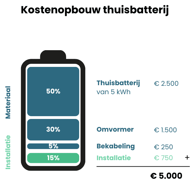 Kostenopbouw thuisbatterij: verdeling tussen materiaal en installatie