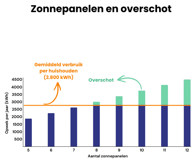 Zonnepanelen en overschot: opwekking versus verbruik en opslag